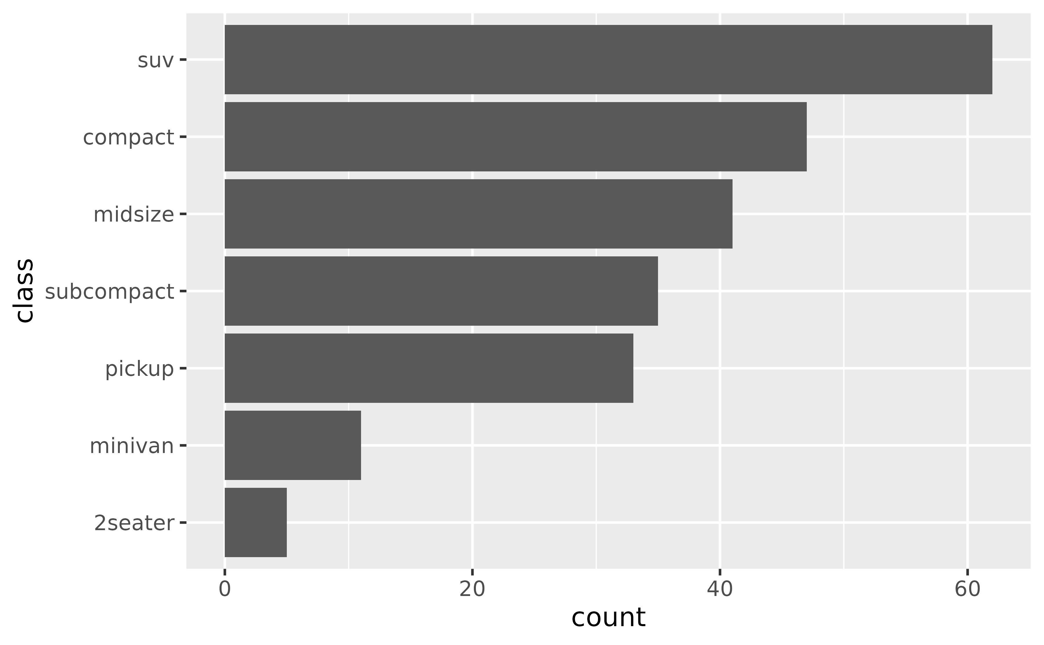 A horizontal bar plot showing counts on the x-axis and seven types of cars on the y-axis. From top to bottom, the car types are ordered in decreasing number of cars.