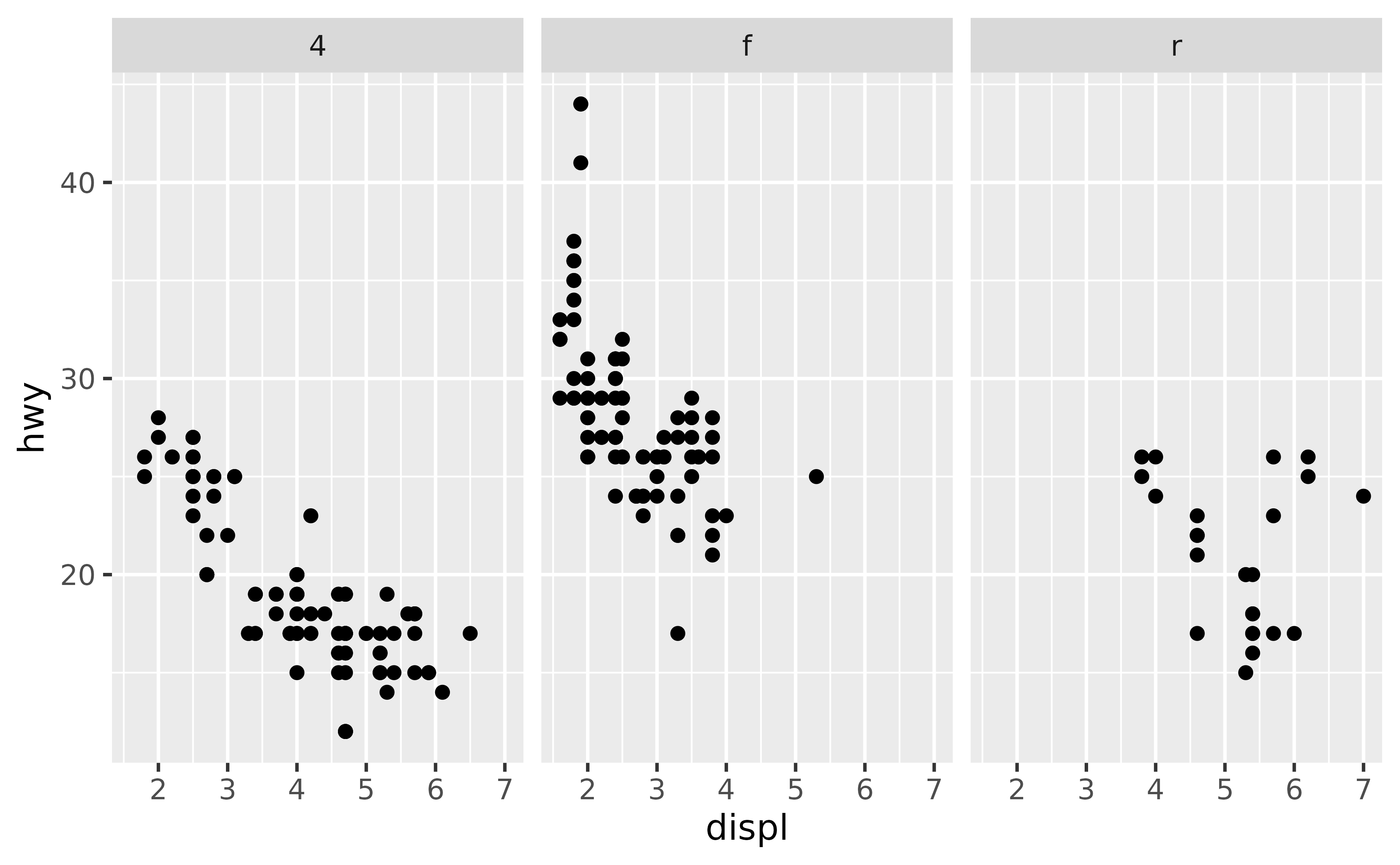 A scatter plot showing the engine displacement on the x-axis and highway miles per gallon on the y-axis of 234 cars. The plot has three panels in a 1-row, 3-column layout for three types of drive train. The drive trains are ordered alphabetically in the horizontal direction.