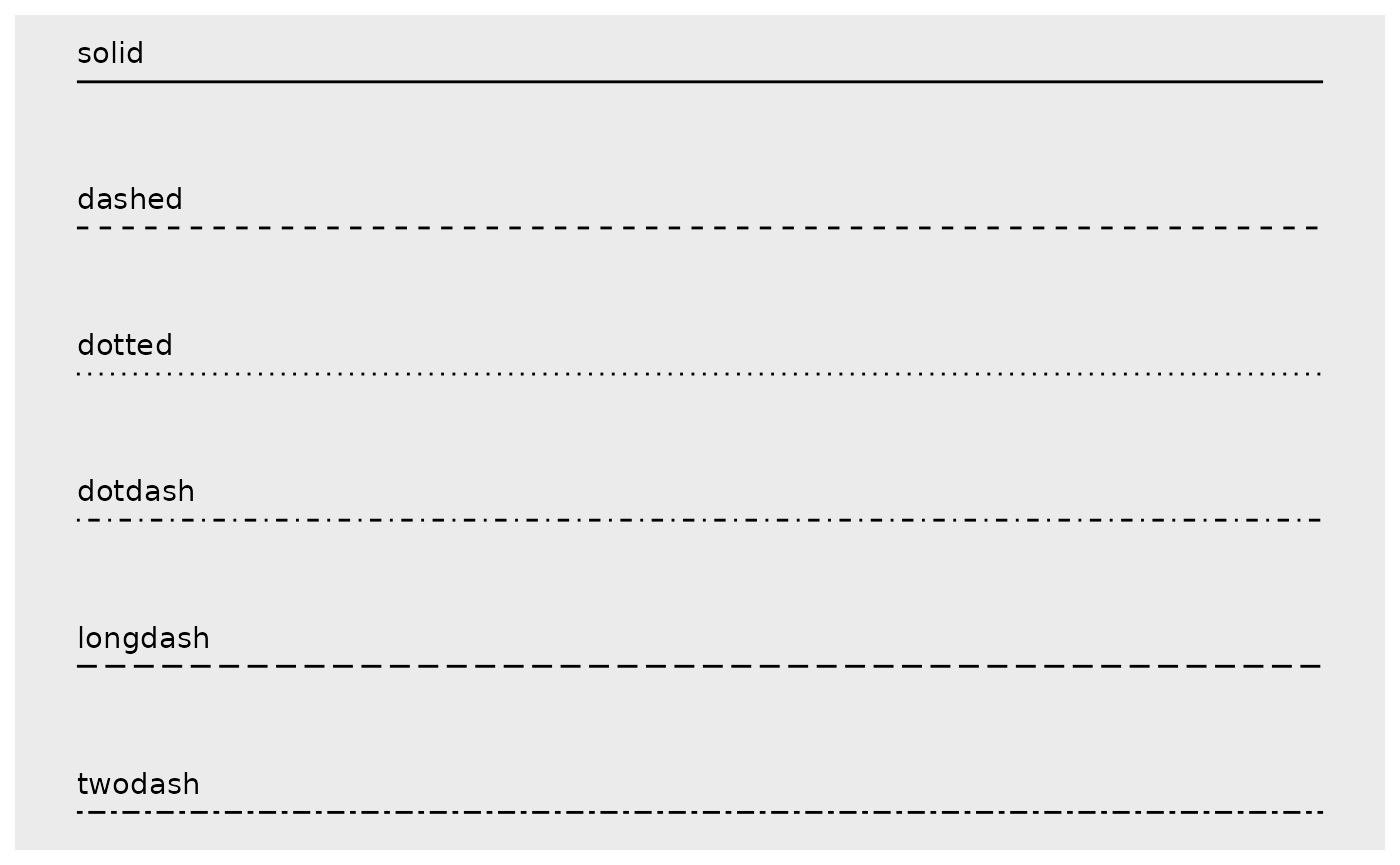 A series of 6 horizontal lines with different line types. From top-to-bottom they are titled 'solid', 'dashed', 'dotted', 'dotdash', 'longdash', 'twodash'.