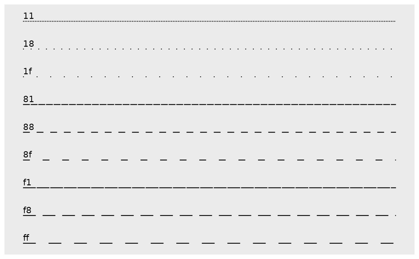 A series of 9 horizontal lines with different line types. Each line is titled by two hexadecimal digits that determined the lengths of dashes and gaps.