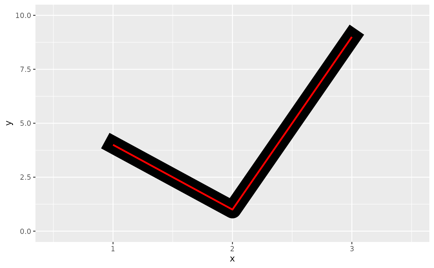 A plot showing a line with an angle. A thinner red line is placed over a thicker black line. The black line ends past where the red line ends, and ends in a square shape.