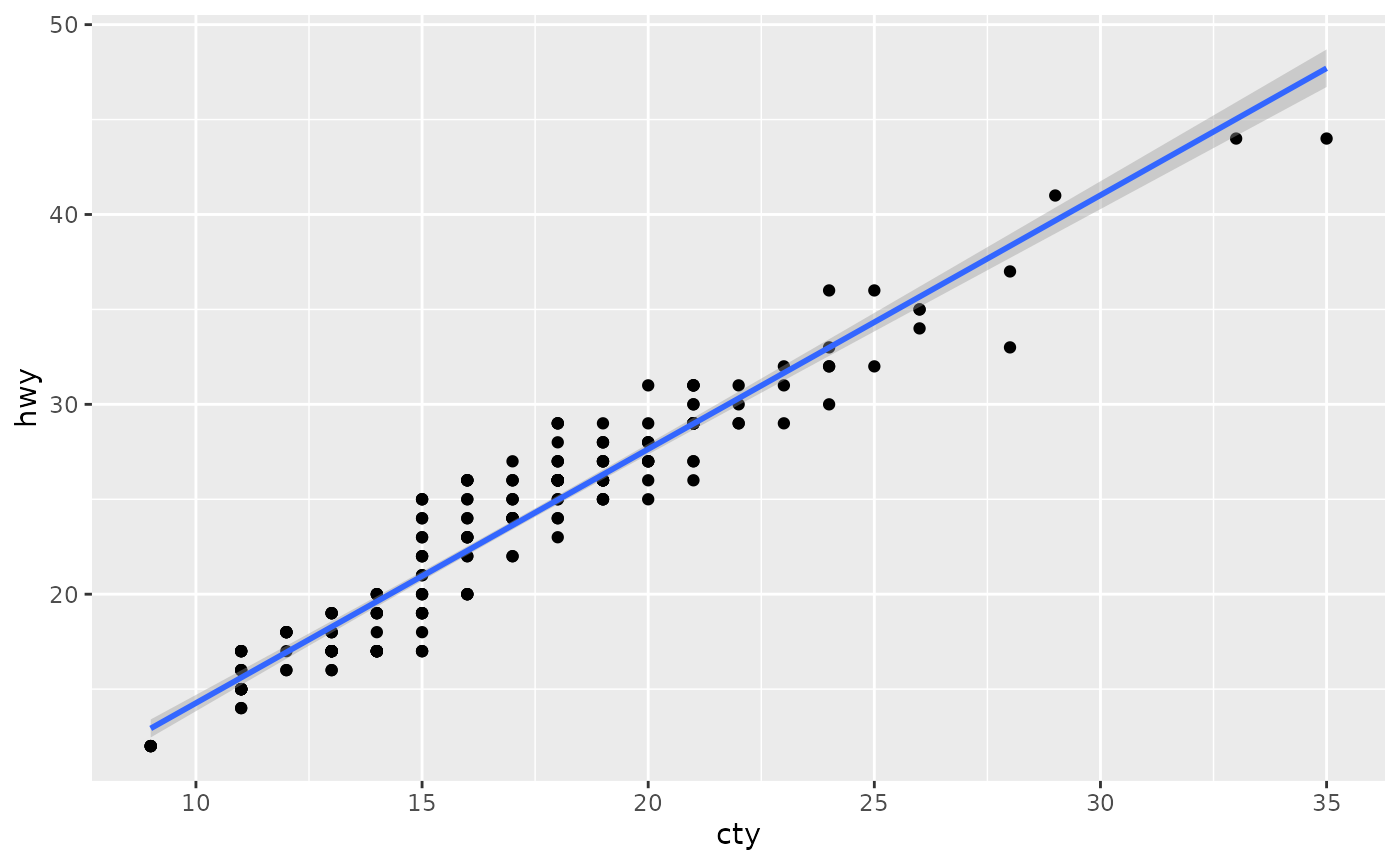 A scatterplot showing city versus highway miles per gallon for many cars. The plot has a blue trendline with a positive slope.