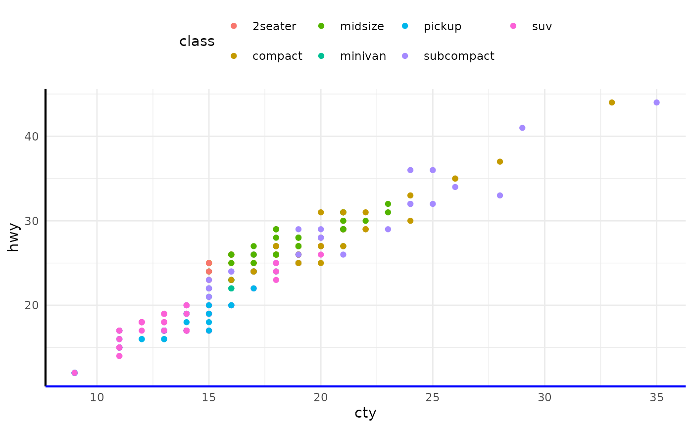 A scatterplot showing city versus highway miles per gallon for many cars. The points are coloured according to seven classes of cars. The legend of the colour is displayed on top of the plot. The plot has thick axis lines and the bottom axis line is blue.