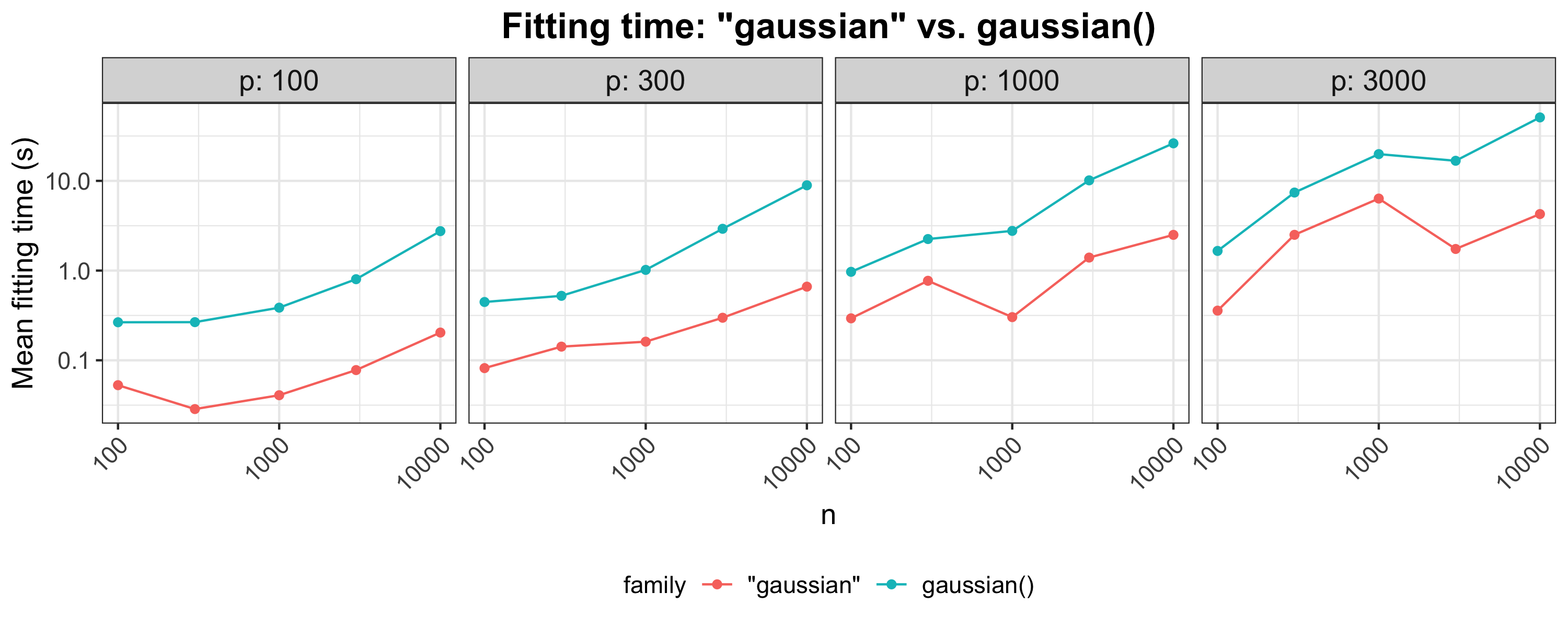 Timing comparisons for Gaussian family