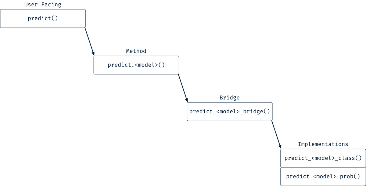 A diagram for the functions of the model prediction stage. It shows a user  facing `predict()` function connected to its method. The method is connected to the bridge function which in turn connects to the implementation functions for the different prediction types, here class and probability predictions.