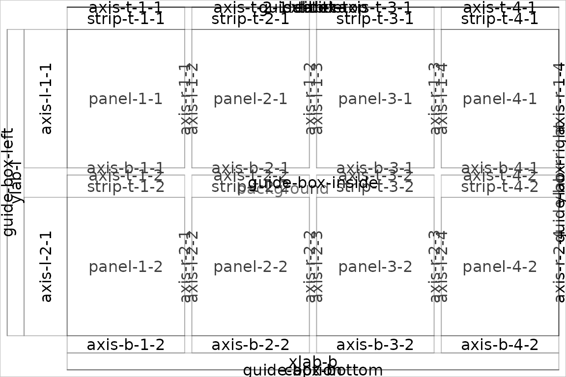 Use of `gtable_show_names` to reveal the panels' names.