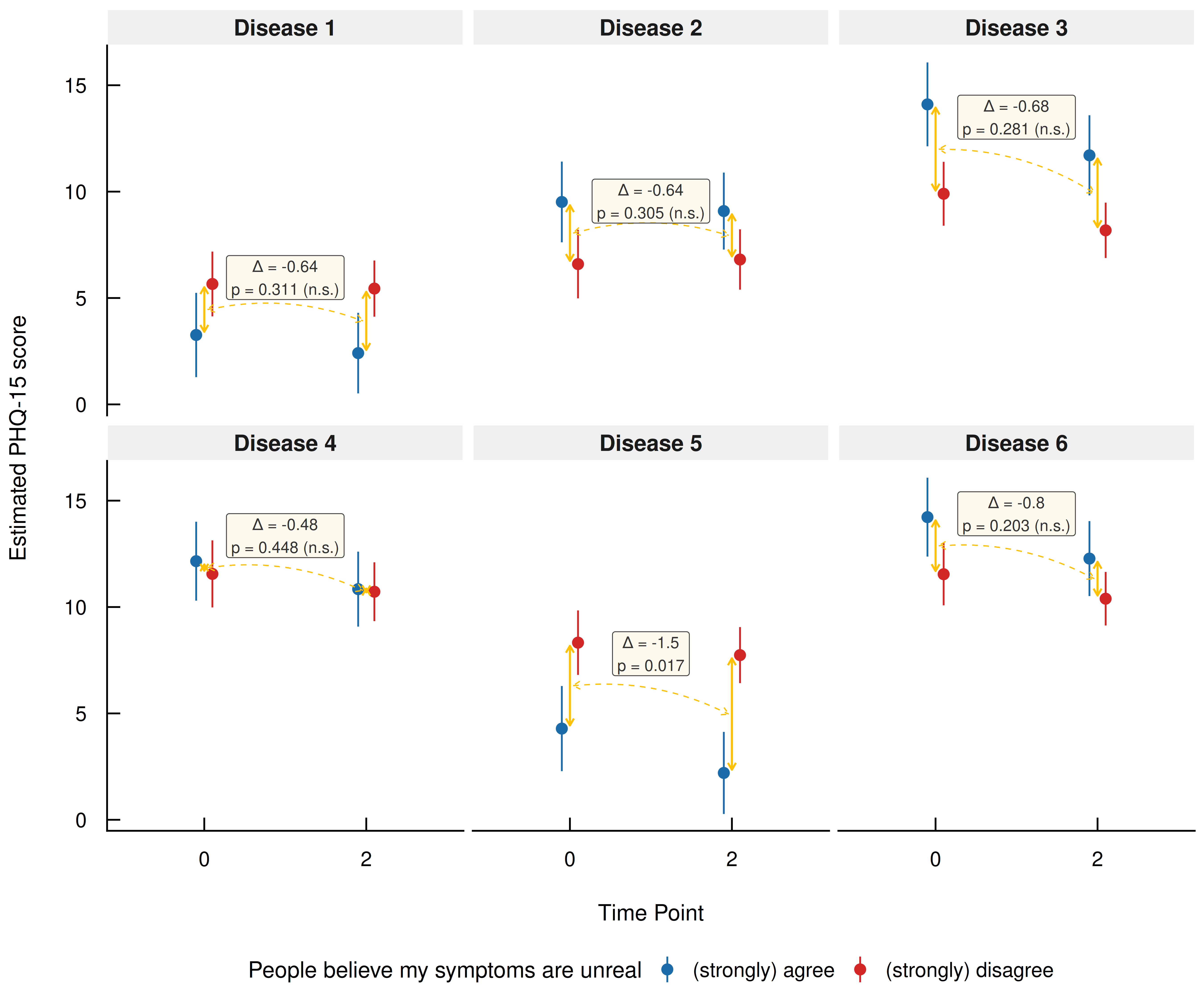 Figure 7: Interaction Contrasts - Exploring Heterogeneity Across Disease Groups