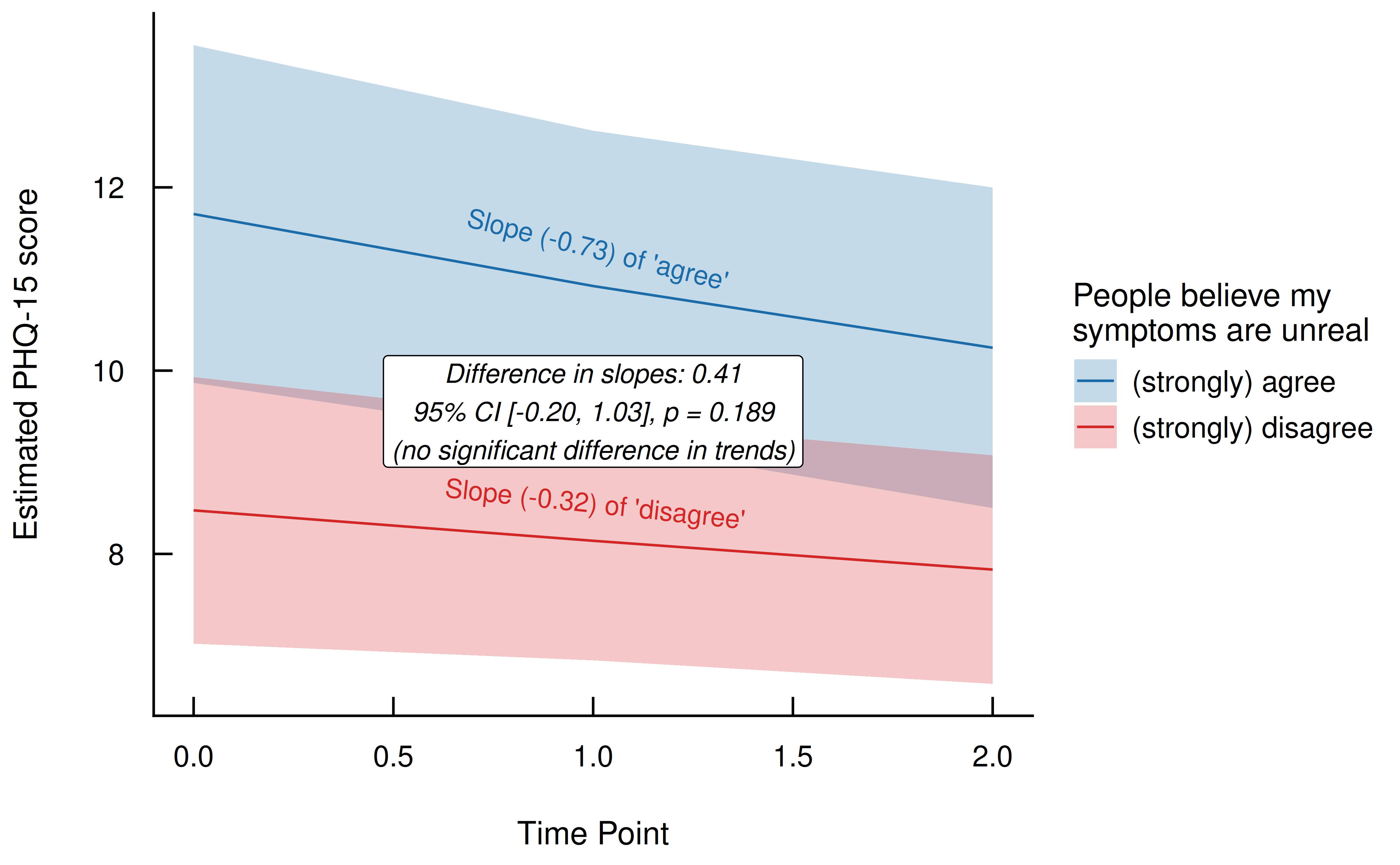 Figure 5: Comparison of Trends in PHQ-15 by Stigma Groups