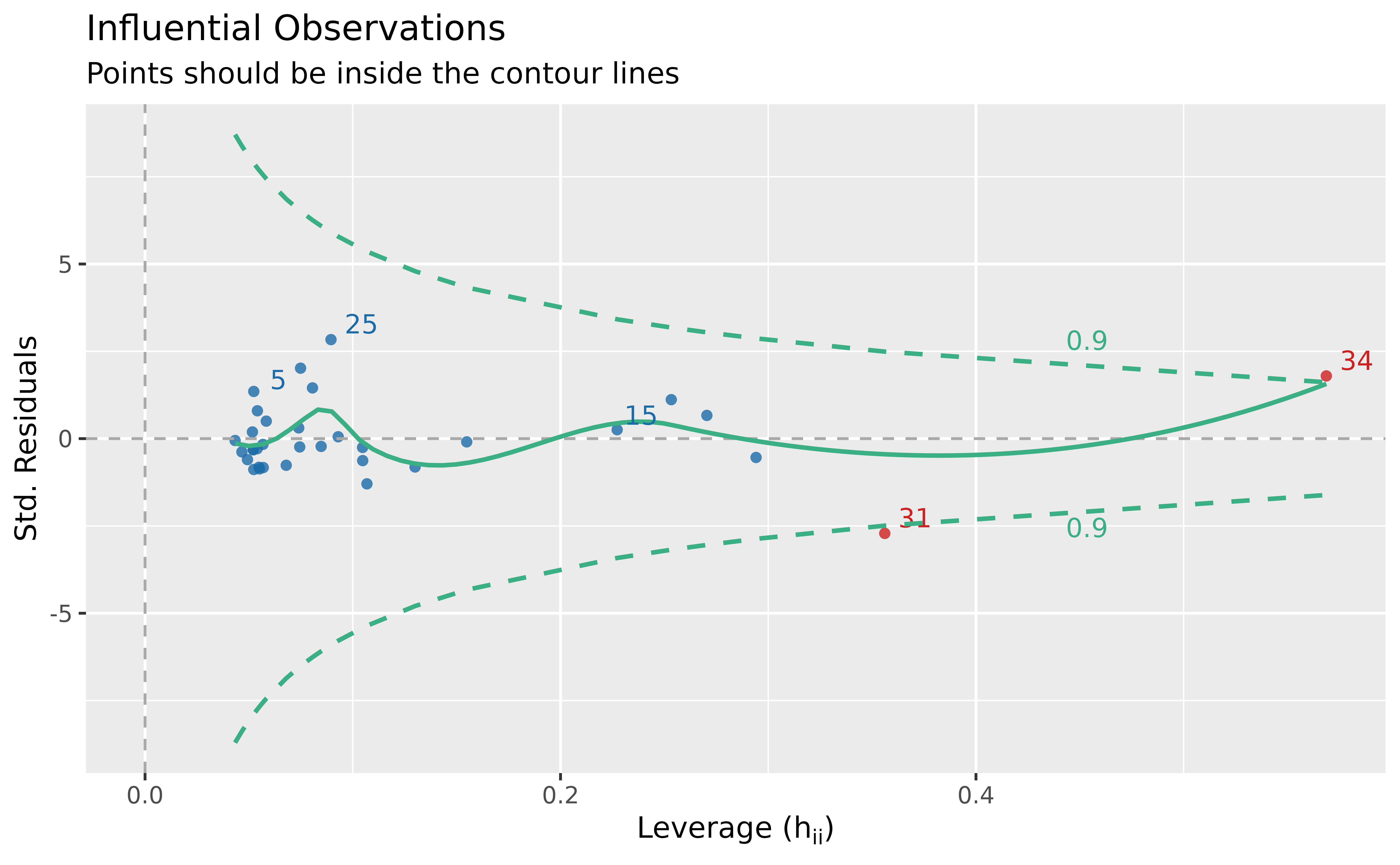 Visual depiction of outliers based on Cook's distance (leverage and standardized residuals), based on the fitted model.