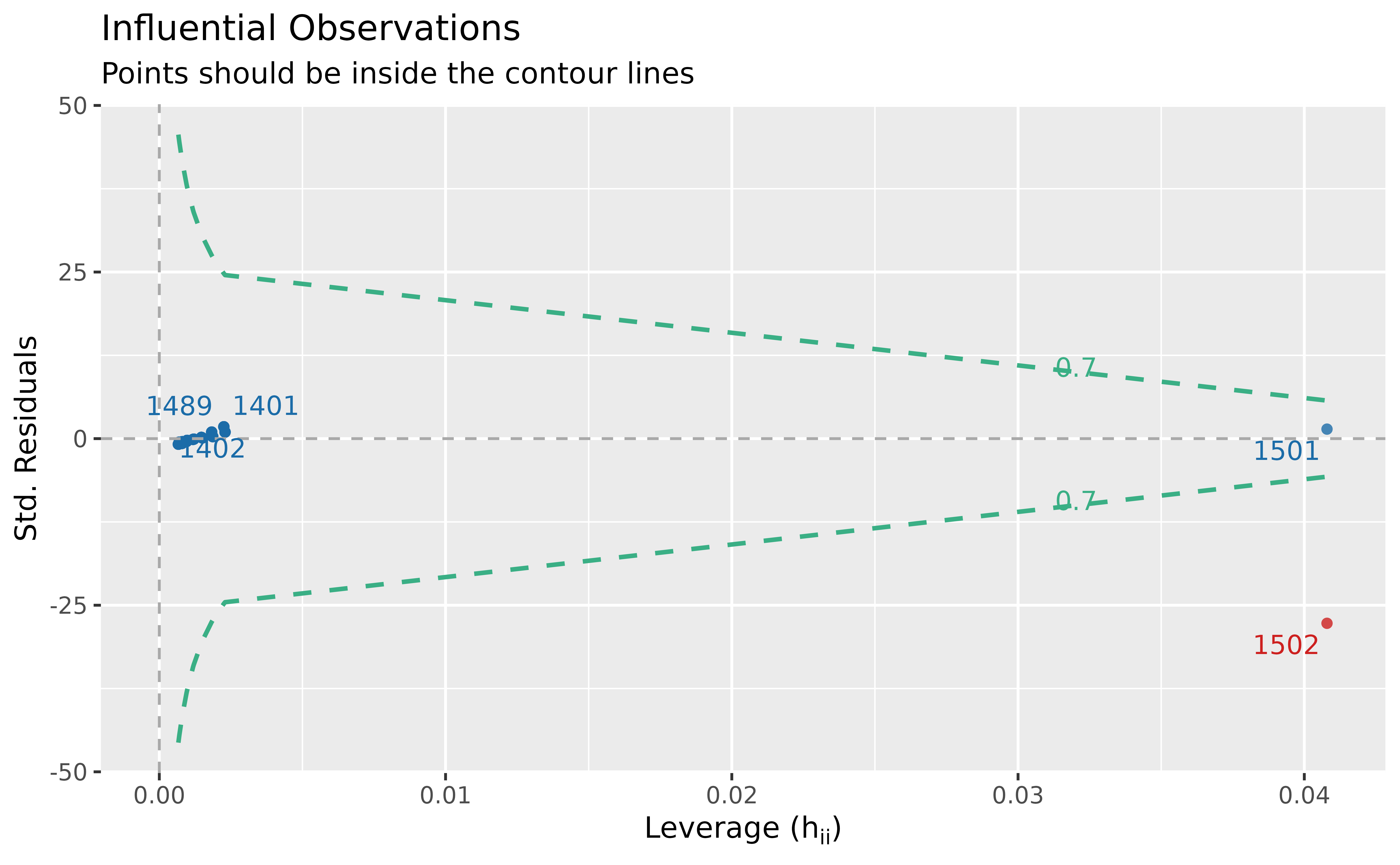 The leverage method (Cook's distance) correctly distinguishes the true outlier from the model-consistent extreme observation), based on the fitted model.