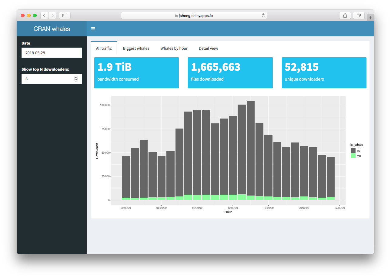 “All traffic” app tab displaying histogram of top six downloaders.