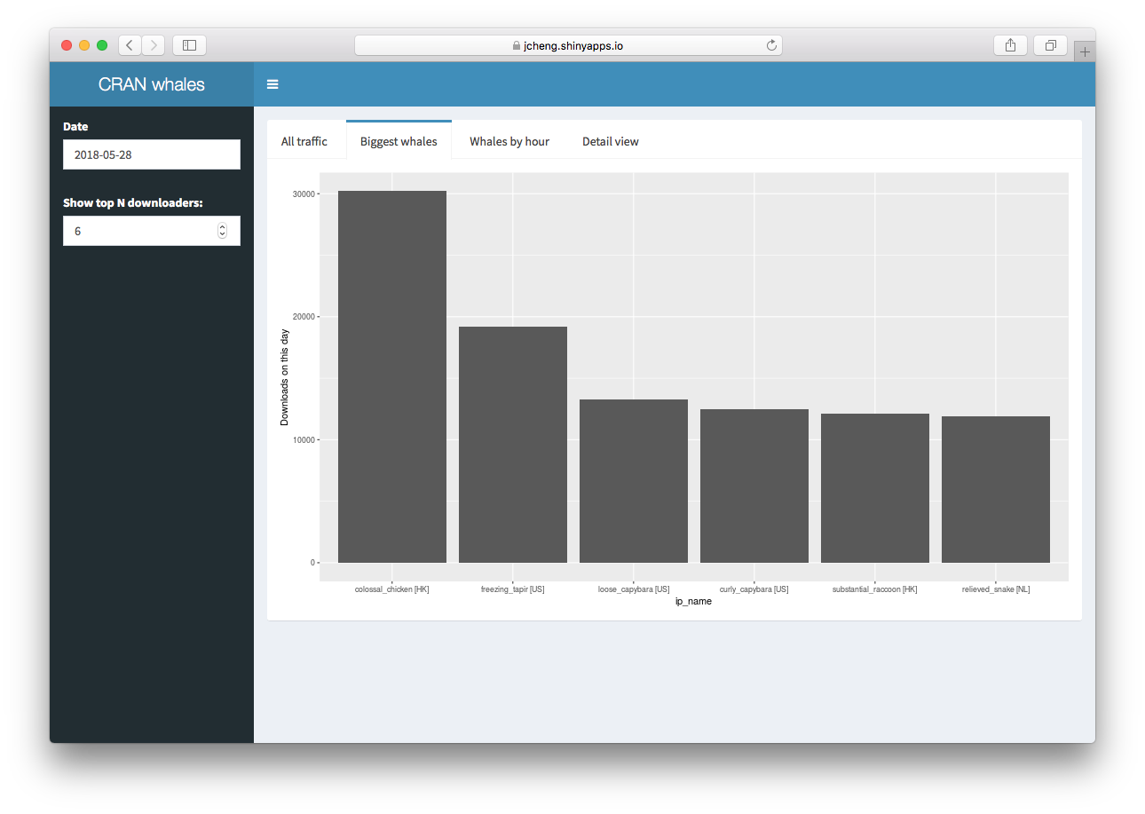 “Biggest whales” app tab displays excessive download counts for top 6 downloaders.