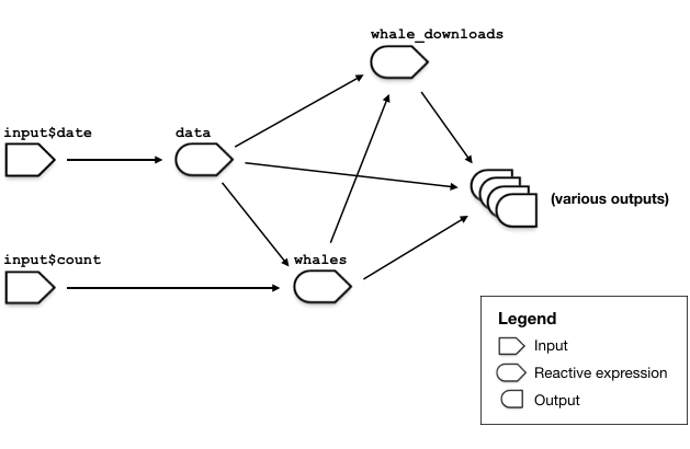 Reactive dependencies of an application.
