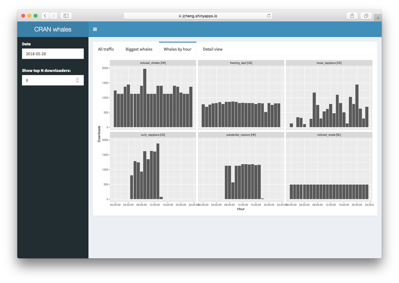 “Whales by hour” app tab shows hourly pattern of each whale.