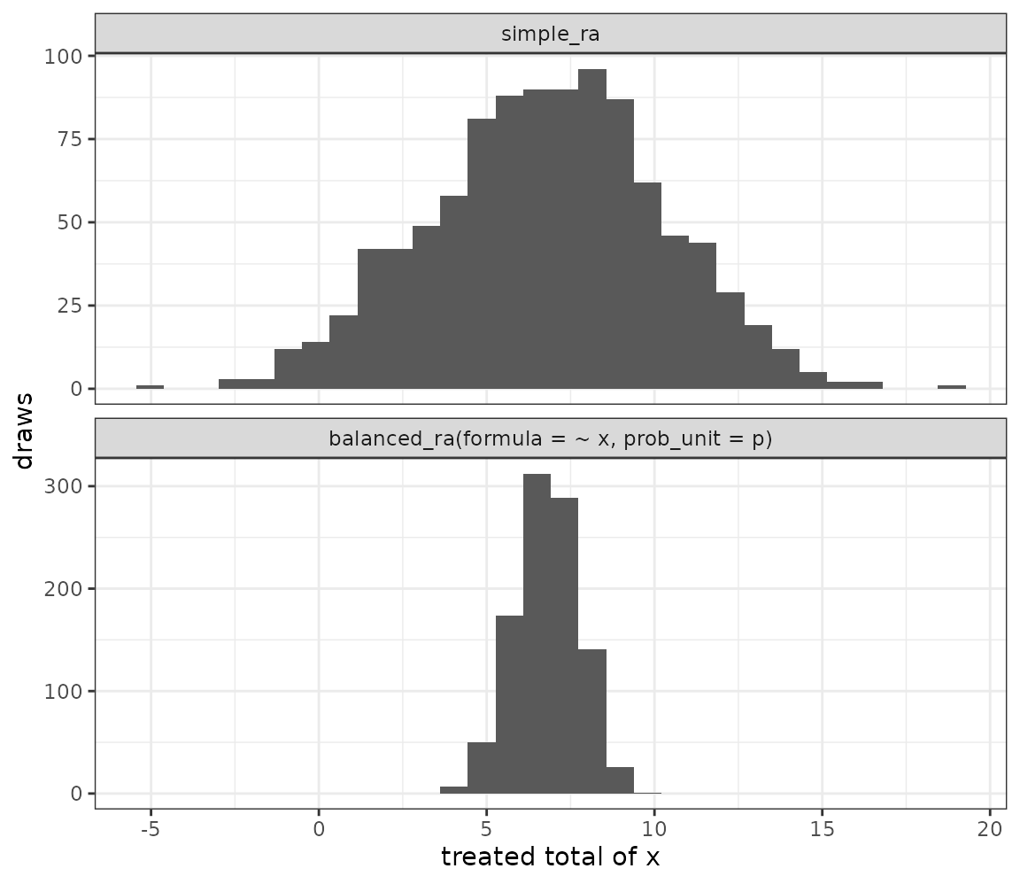 Treated $x$-total under `simple_ra` and cube-on-X with heterogeneous $p_i$. Cube-on-X is tighter in these draws.
