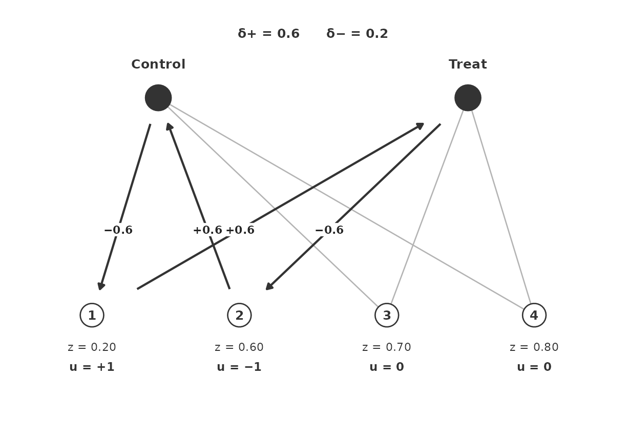 Start. Kernel on units 1 and 2. Arrows are $\delta_+ u$. $\delta_+ = 0.6$ assigns unit 2 to control; $\delta_- = 0.2$ assigns unit 1 to control.