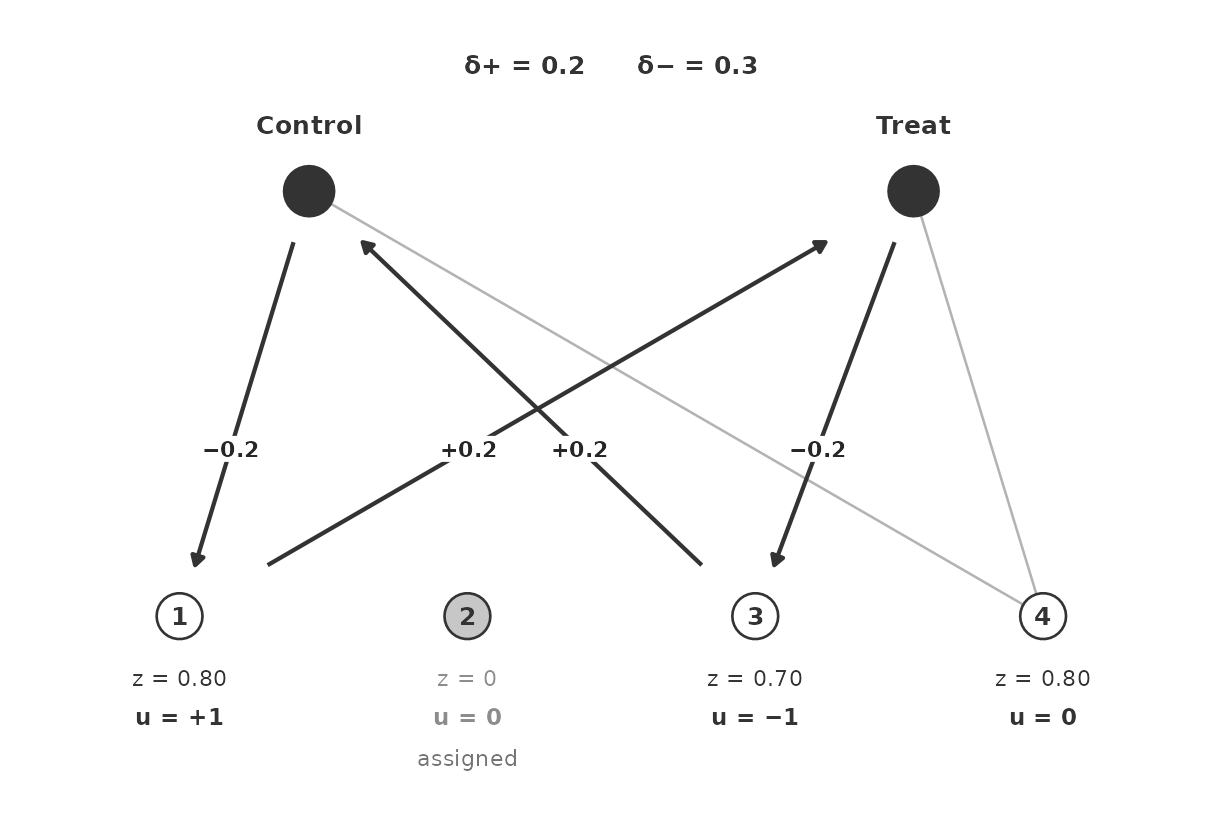 After the first plus step. Unit 2 is assigned. Next pair: units 1 and 3. Arrows are $\delta_+ u$.