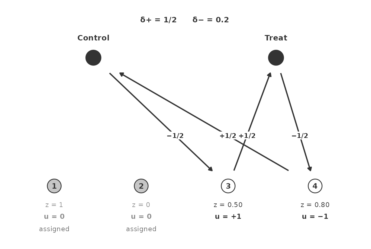 After the second plus step. Units 3 and 4 remain. $\delta_+ = 0.5$ assigns unit 3 (leftover $z_4 = 0.3$); $\delta_- = 0.2$ assigns unit 4.