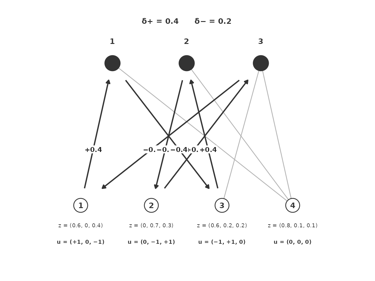 After the first plus step. Next cycle on units 1, 3, 2. $\delta_+ = 0.4$ assigns unit 1 to arm 1; $\delta_- = 0.2$ sends unit 3's arm-2 cell to 0.