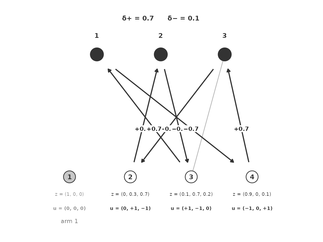 After the third plus step. Cycle on units 2, 3, 4. $\delta_+ = 0.7$ assigns unit 2 to arm 2; $\delta_- = 0.1$ assigns unit 4 to arm 1.