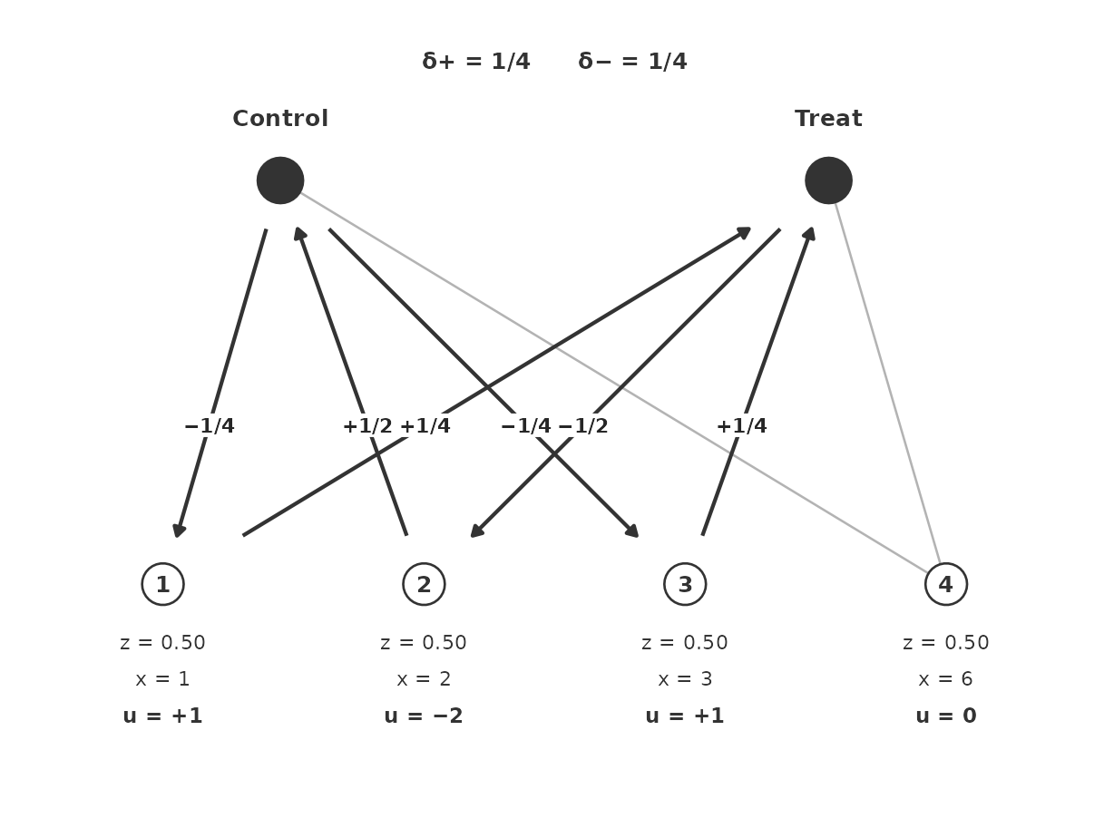 Start. Window of three units. Kernel $u = (1, -2, 1, 0)$. Arrows are $\delta_+ u$; unit 2 moves twice as far. $\delta_\pm = 1/4$.