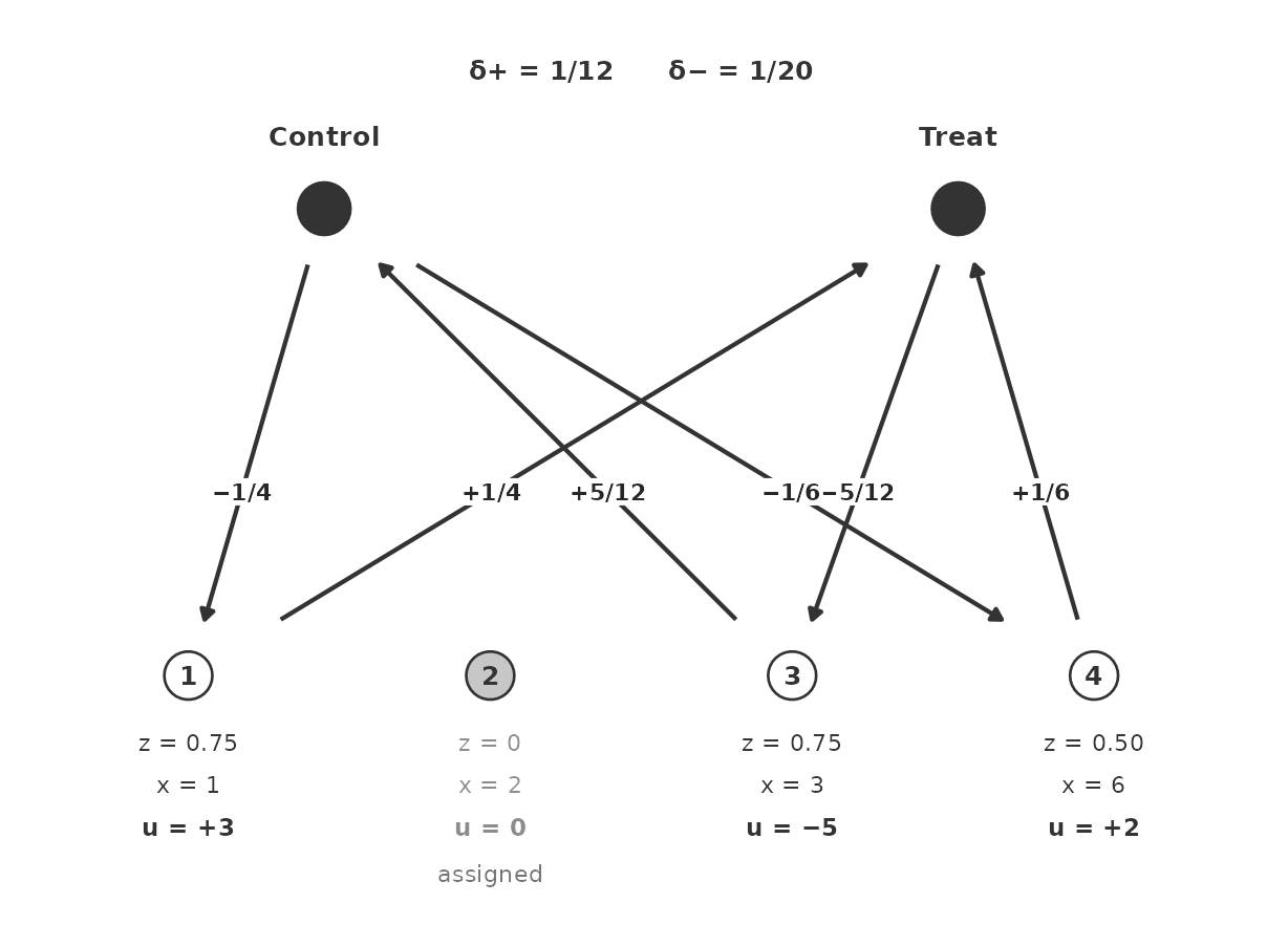After the first plus step. Unit 2 is assigned. Arrows are $\delta_+ u$ with $u = (3, 0, -5, 2)$. $\delta_+ = 1/12$; $\delta_- = 1/20$.