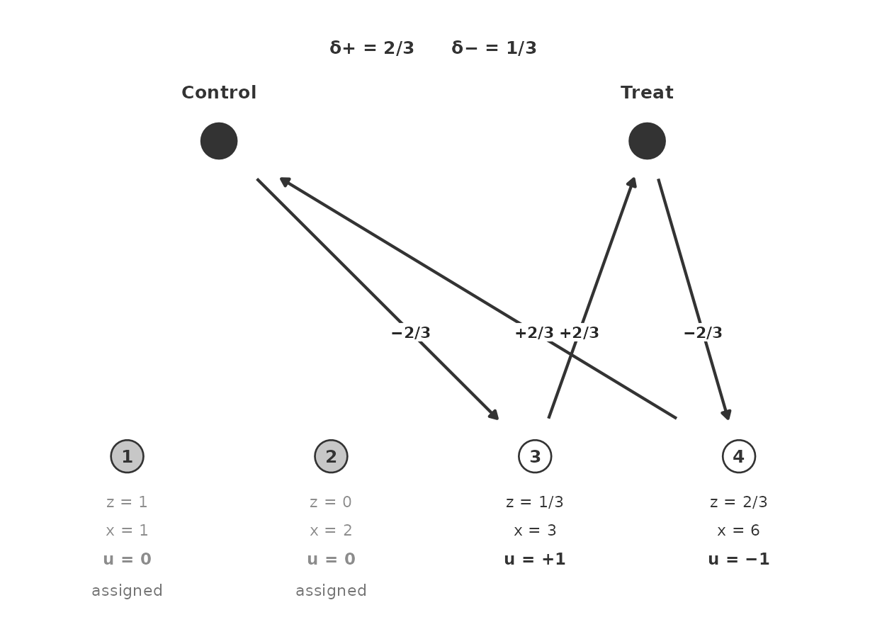 After $\delta_+ = 1/12$. No kernel remains on both columns, so $x$ is dropped. Arrows are the count-only landing move $\delta_+ u$. $\delta_+ = 2/3$; $\delta_- = 1/3$.