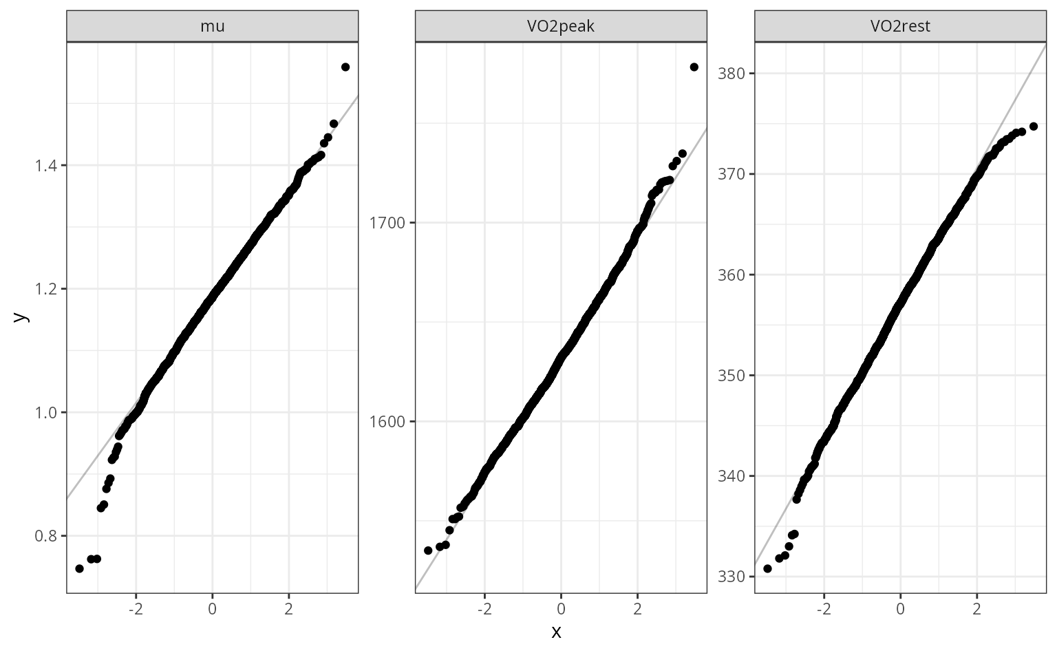 Three QQ plots for mu, VO2peak, and VO2rest which show that the empirical distributions deviate from a normal distribution in the tails.