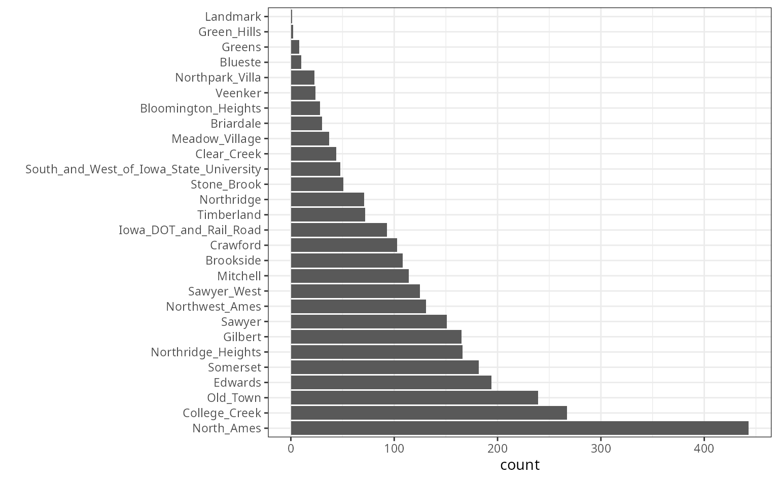 A bar plot of the counts of different neighborhoods, with the frequencies ranging from over 400 observations of North_Ames to only a handful for Green_Hills and Landmark.