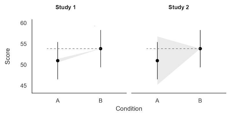 Lighthouse plot for two studies: one with significant differences, one without.