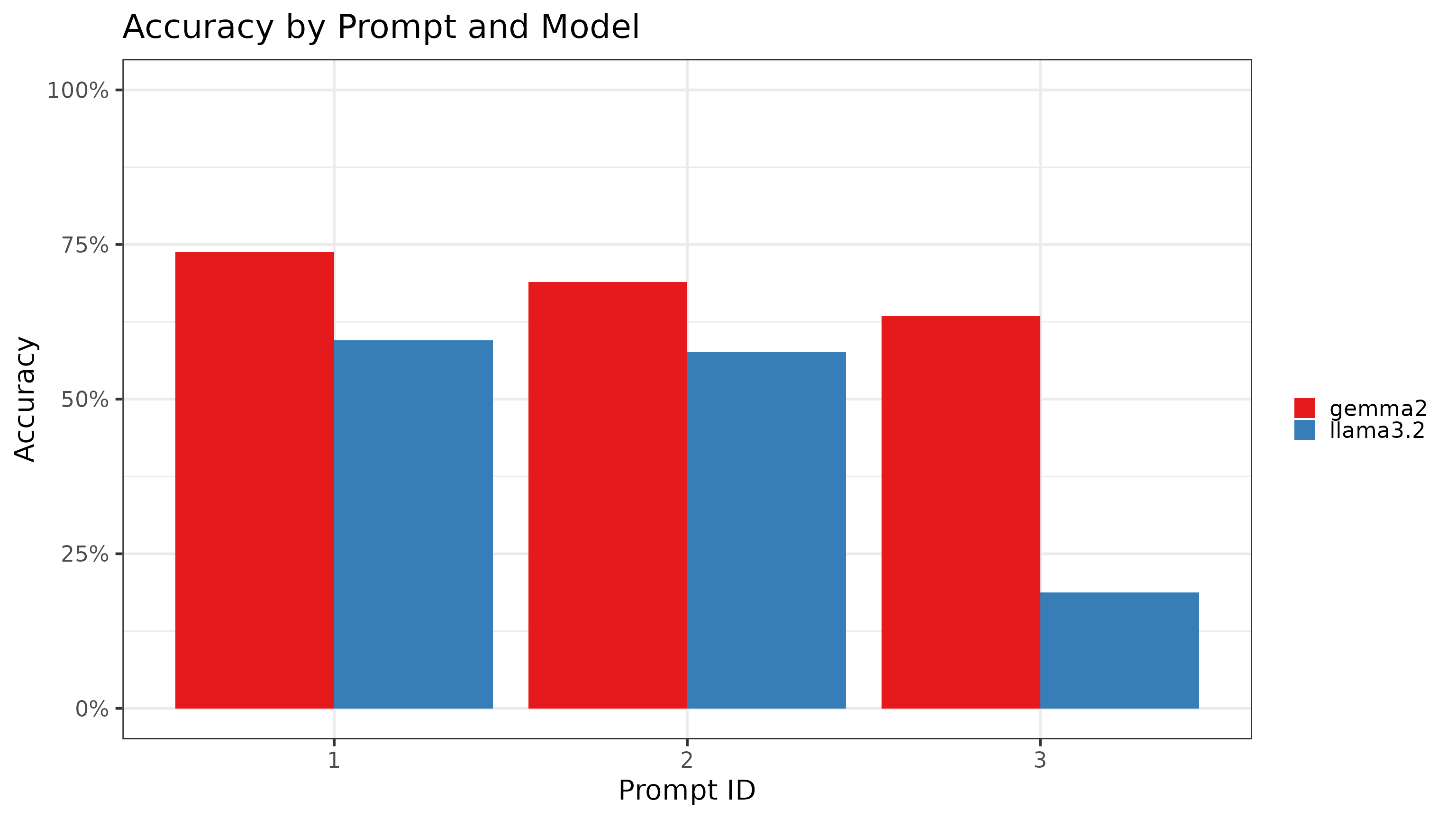 Bar plot showing accuracy by prompt ID and model.