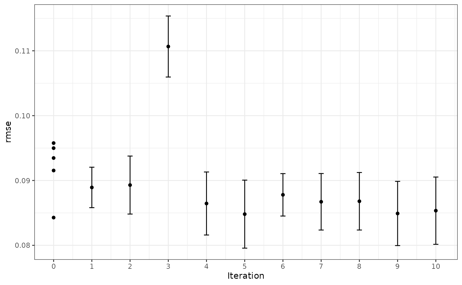 A ggplot2 dot plot. The x axis plots iterations, ranging from 0 to 20, and the y axis plots root mean squared error. After iteration 0, each point has error bars for the metric value. Generally, the error decreases as the iteration increases.