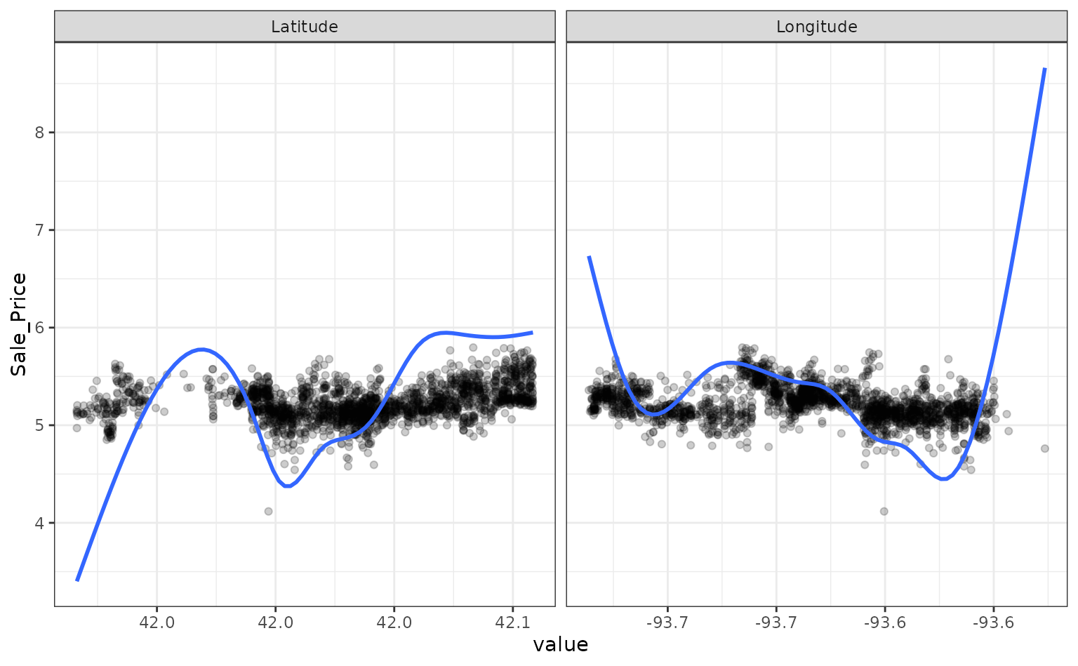 A ggplot2 scatterplot. x axes plot the latitude and longitude, in side-by-side facets, and the log sale price is on the y axis. The clouds of points follow highly non-linear trends, traced by a blue trend line.