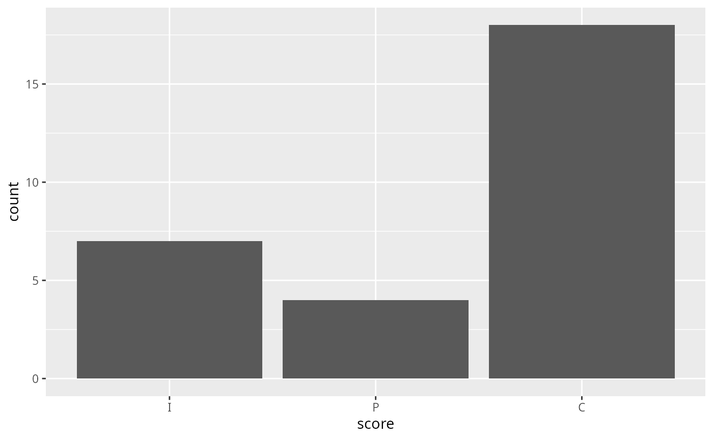 A ggplot2 bar plot, showing Claude was correct most of the time.